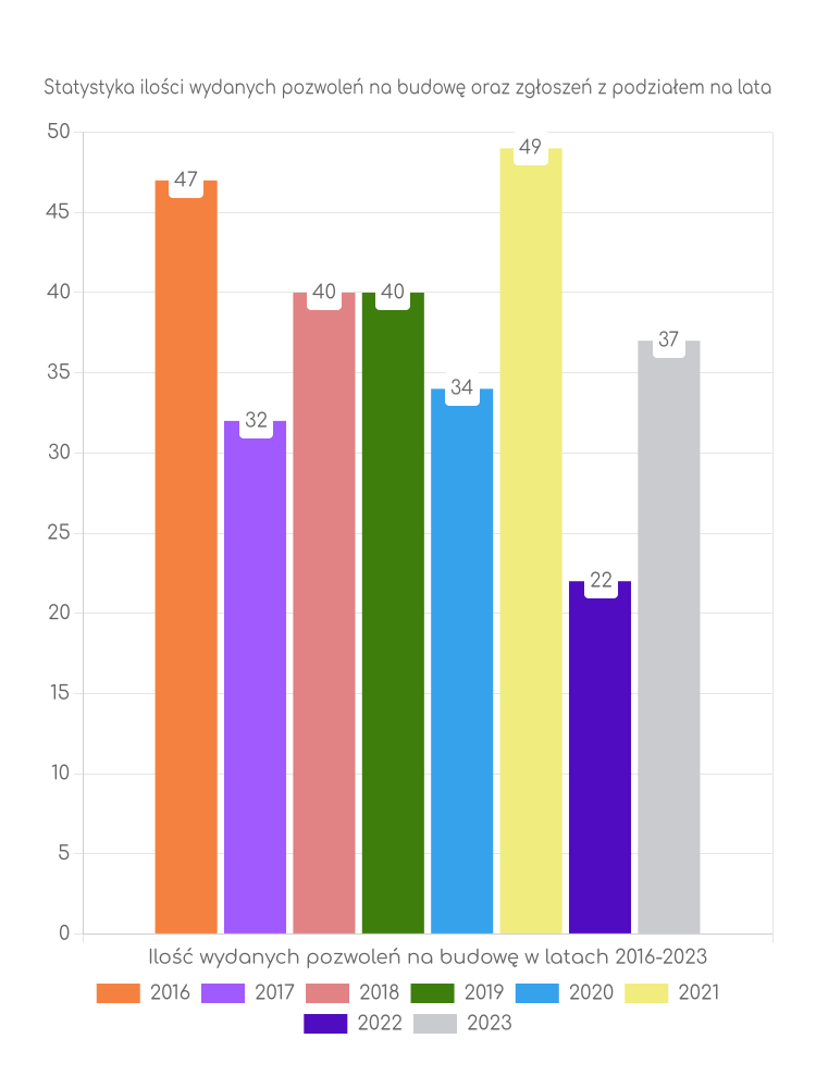 Zestawienie statystyk pozwoleń na budowę w gminie Wilczyn